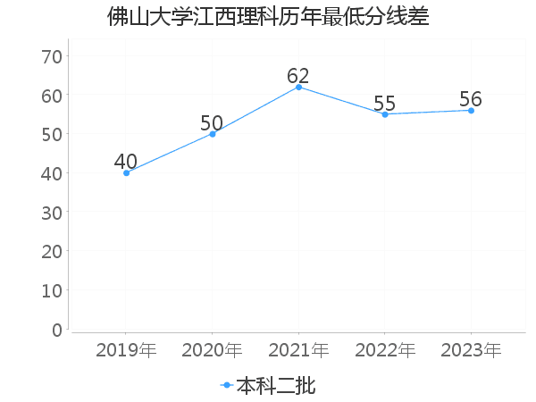 最低分数差