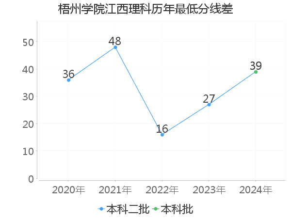 最低分数差