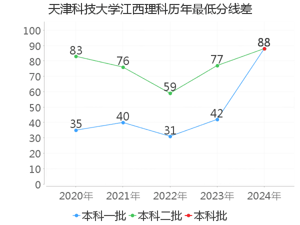 最低分数差