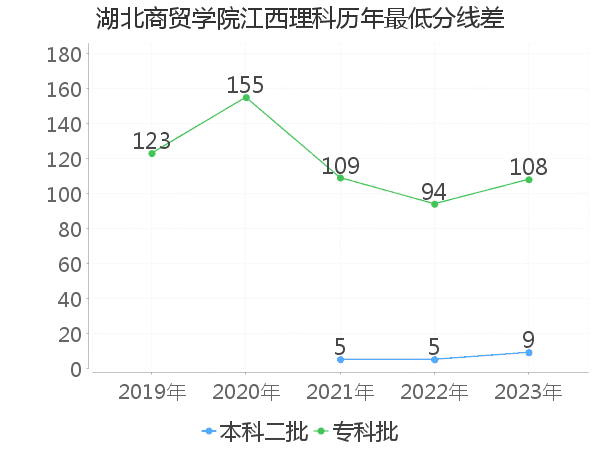 最低分数差