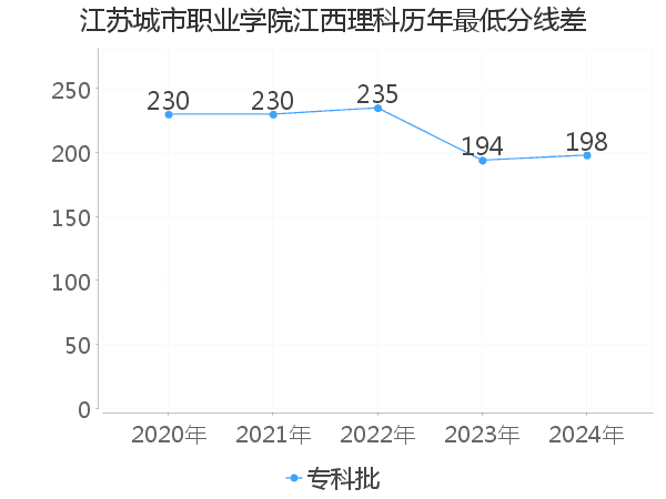 最低分数差