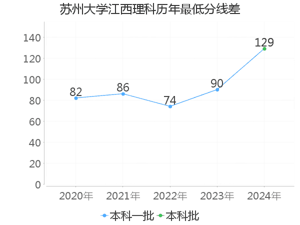 最低分数差