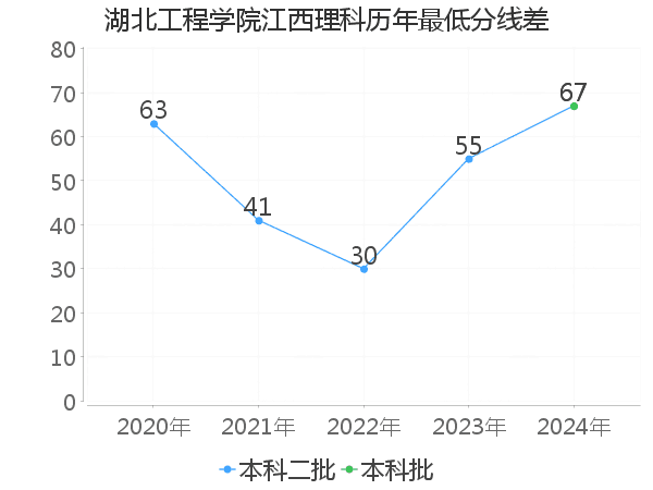 最低分数差