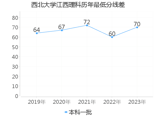 最低分数差