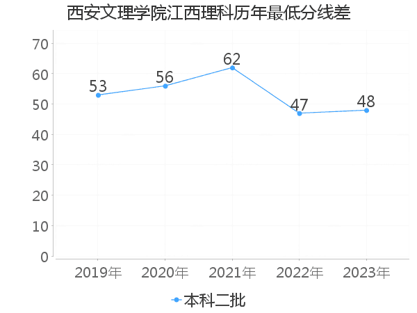 最低分数差