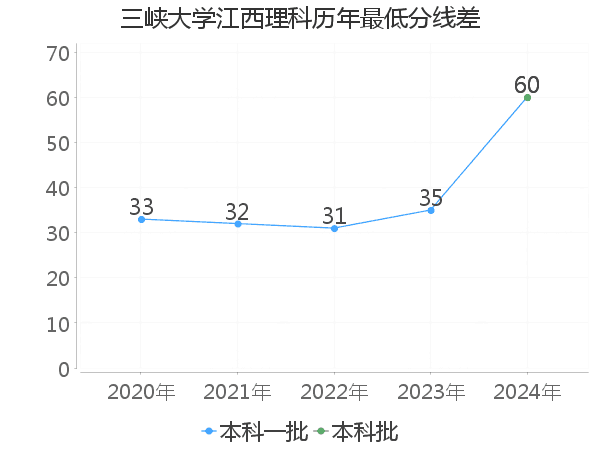 最低分数差