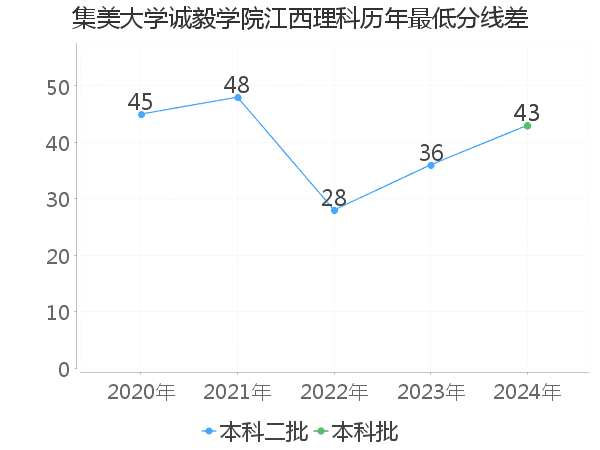 最低分数差