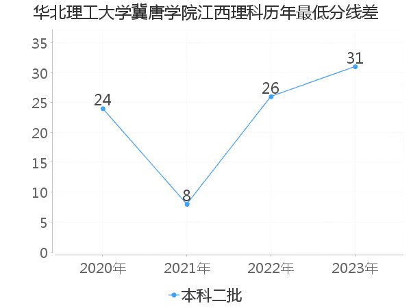 最低分数差
