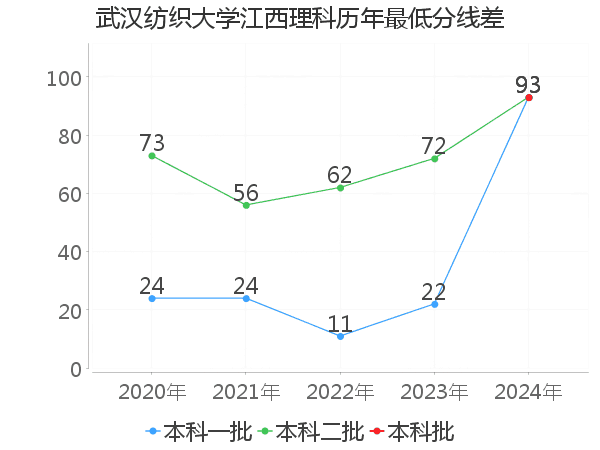 最低分数差