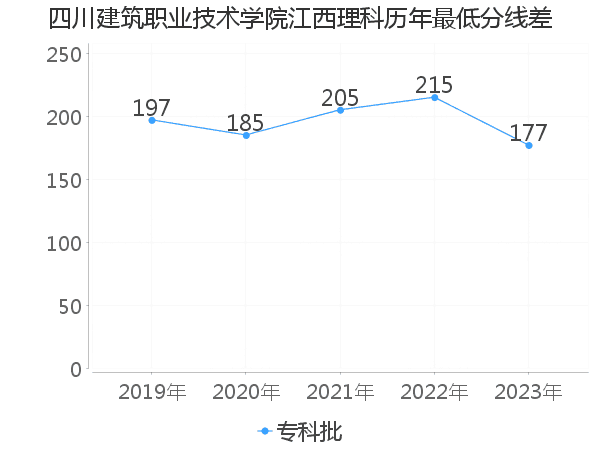 最低分数差