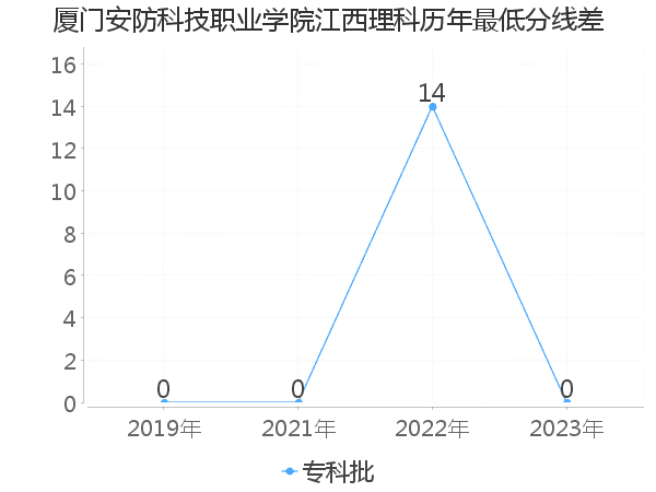 最低分数差