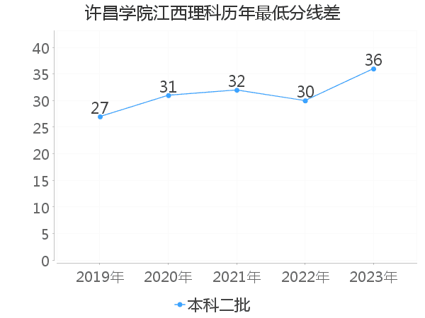 最低分数差