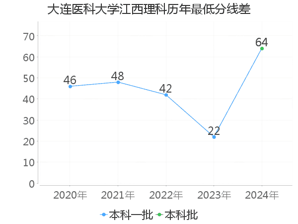 最低分数差