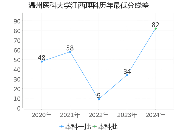 最低分数差