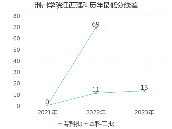 最低分数差