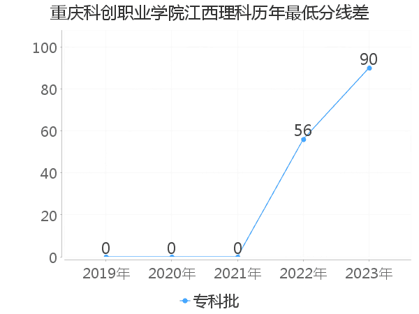 最低分数差