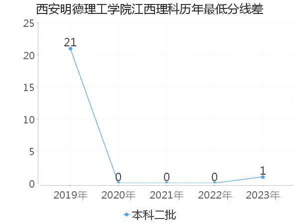 最低分数差