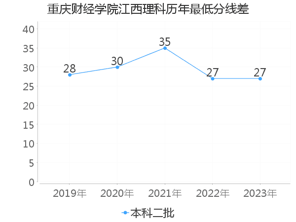 最低分数差