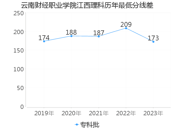 最低分数差