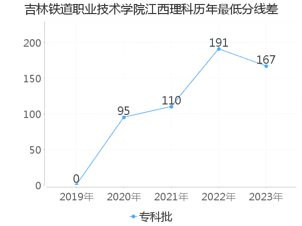 最低分数差