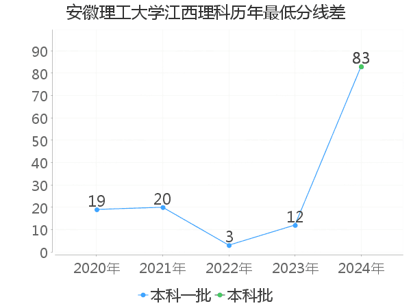 最低分数差