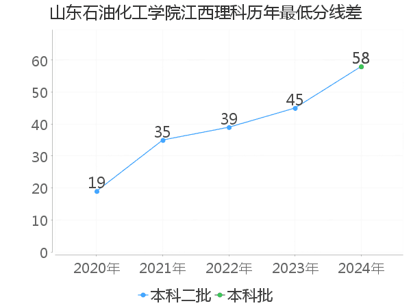 最低分数差