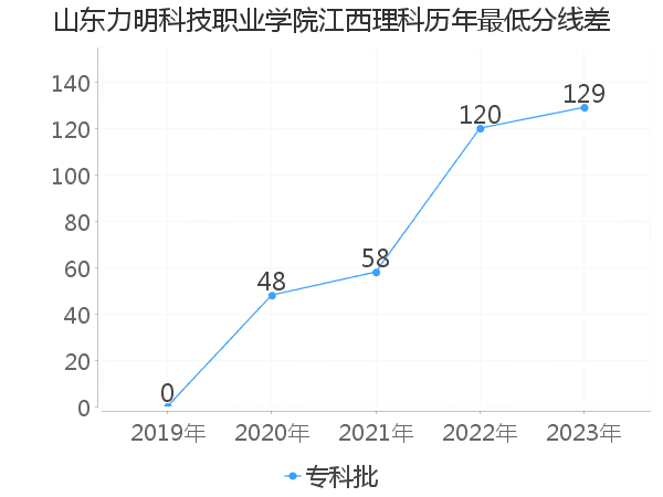 最低分数差