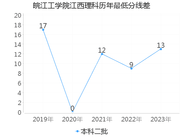 最低分数差