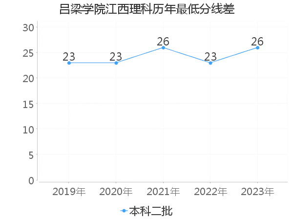 最低分数差