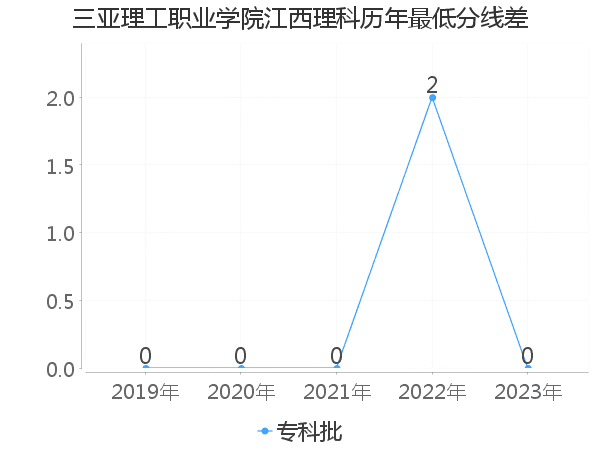 最低分数差