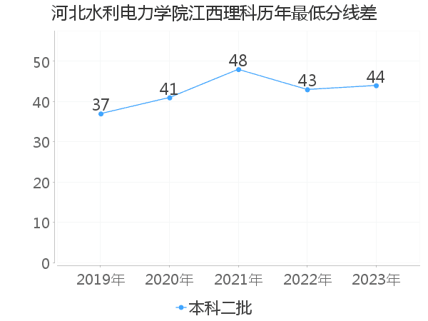 最低分数差