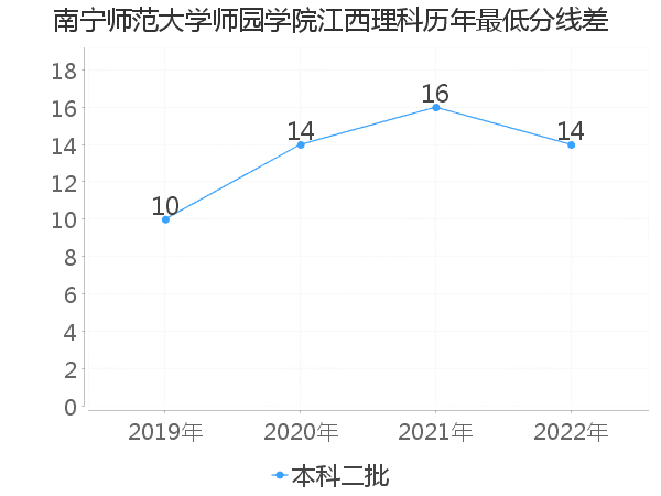 最低分数差