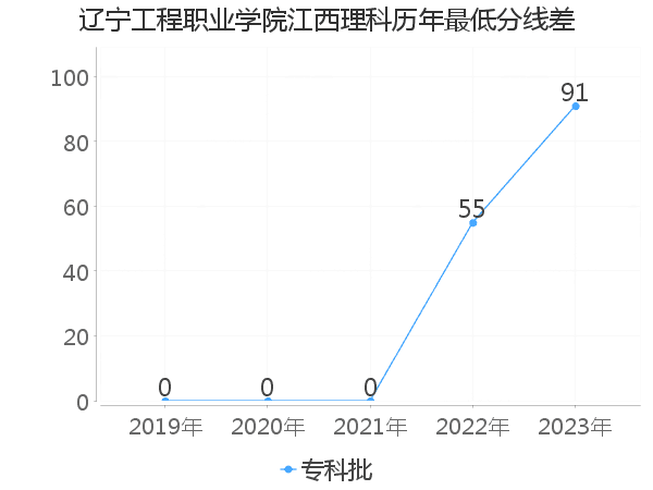 最低分数差