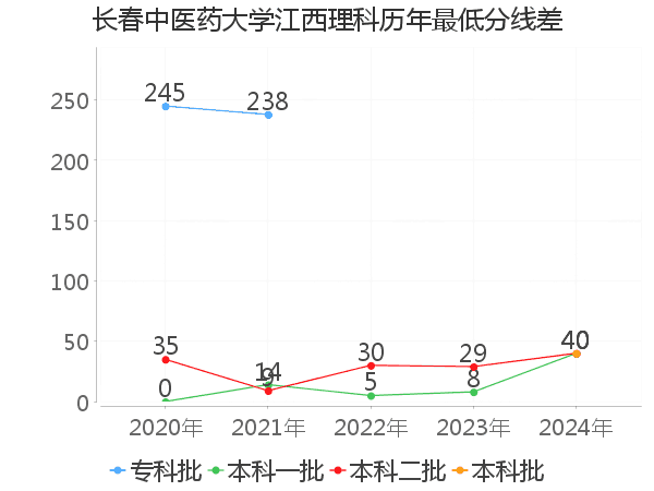 最低分数差