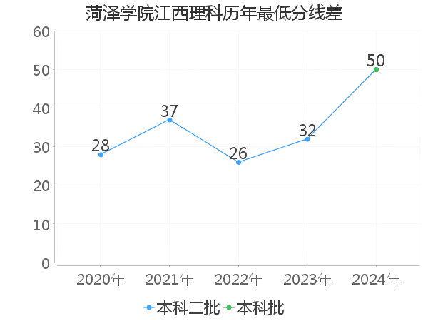 最低分数差