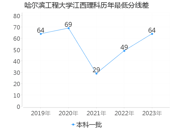 最低分数差