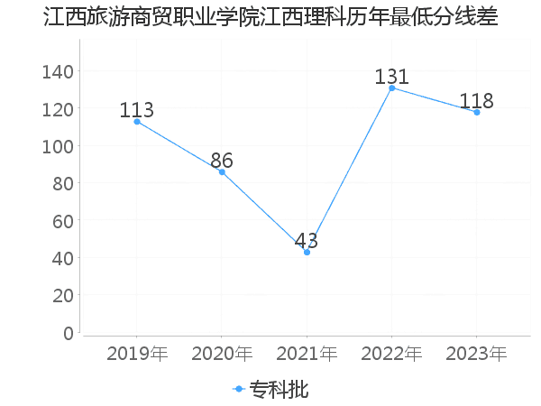 最低分数差