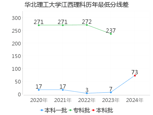 最低分数差