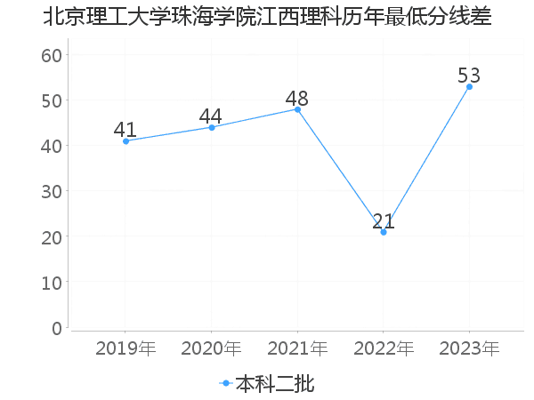 最低分数差