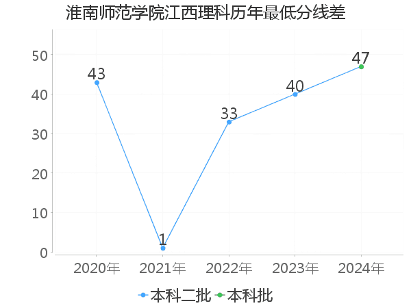 最低分数差