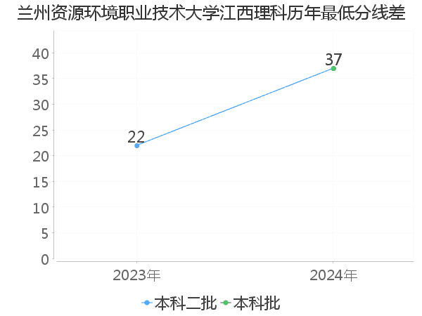 最低分数差