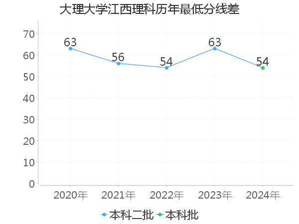 最低分数差