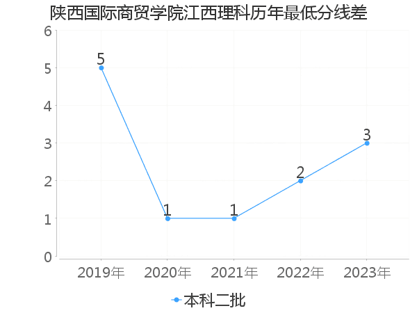 最低分数差