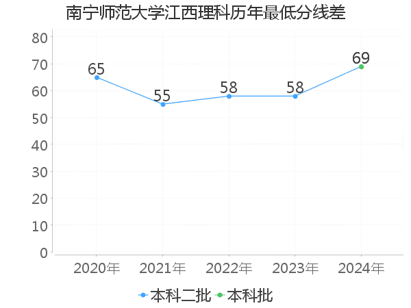 最低分数差