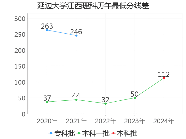 最低分数差