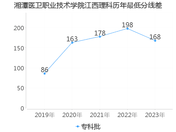 最低分数差