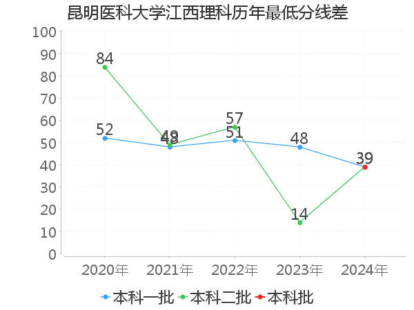 最低分数差