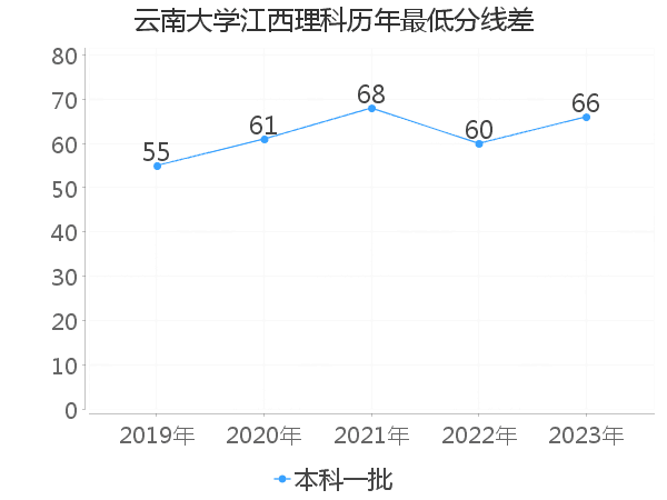 最低分数差