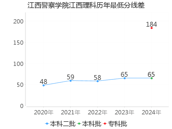 最低分数差