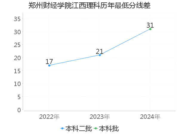 最低分数差